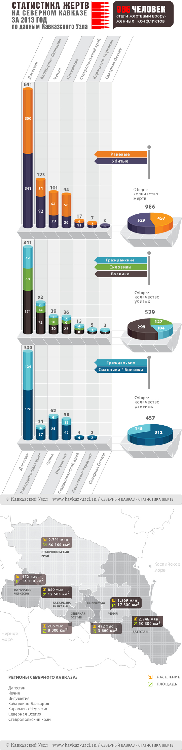 Инфографика. Статистика жертв на Северном Кавказе за 2013 год по данным "Кавказского узла" Инфографика. Статистика жертв на Северном Кавказе за 2013 год по данным "Кавказского узла"