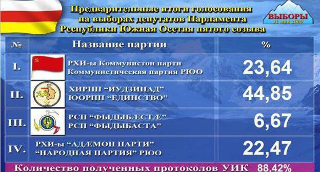 Предварительные итоги выборов парламент Южной Осетии по состоянию на 3.00 1 июня. Фото с сайта cik.ruo.su.