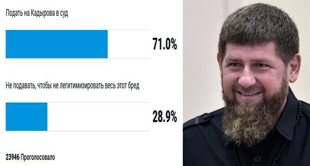 Рамзан Кадыров. Коллаж "Кавказского узла" Фото: Sputnik/Alexei Nikolsky/Kremlin via REUTERS скриншот https://novayagazeta.ru/articles/2021/03/18/vopros-chitateliam-podavat-li-redaktsii-novoi-v-sud-na-ramzana-kadyrova Рамзан Кадыров. Коллаж "Кавказского узла" Фото: Sputnik/Alexei Nikolsky/Kremlin via REUTERS скриншот https://novayagazeta.ru/articles/2021/03/18/vopros-chitateliam-podavat-li-redaktsii-novoi-v-sud-na-ramzana-kadyrova