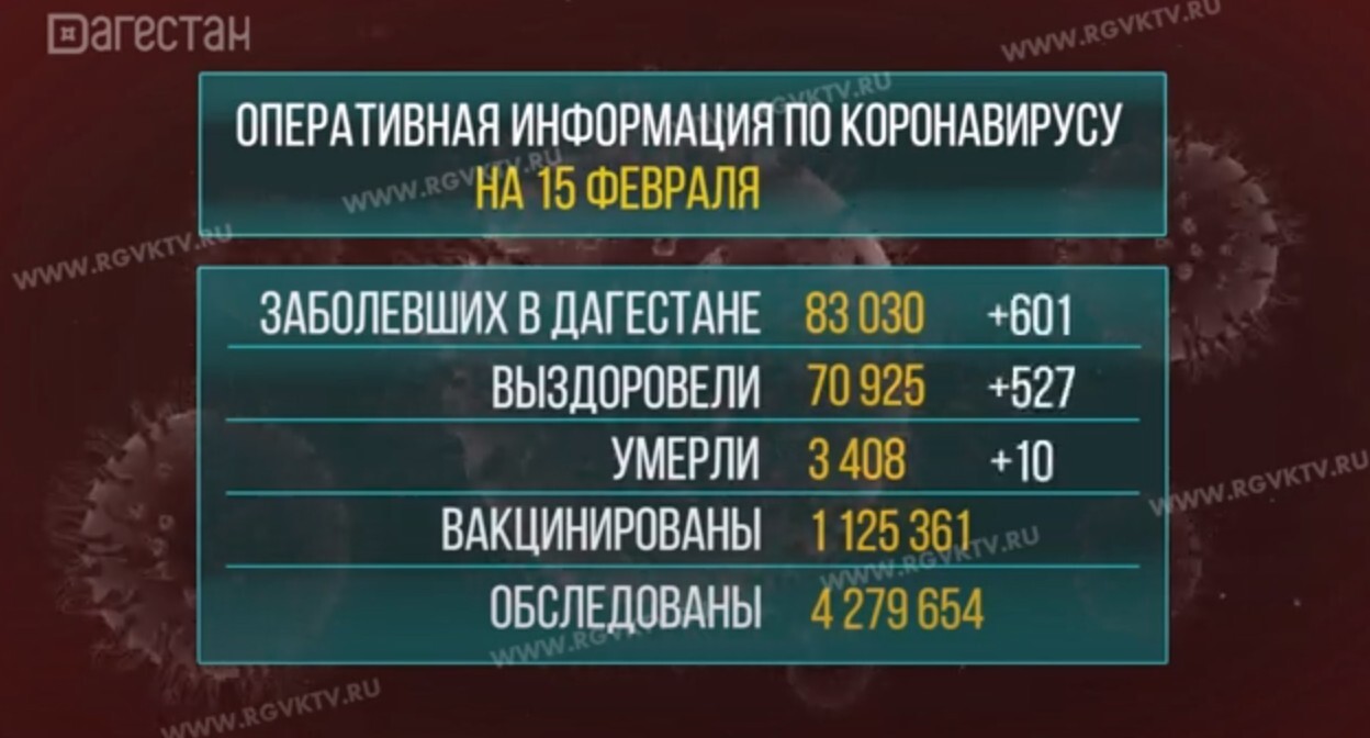 Сводка оперштаба Дагестана о ситуации с коронавирусом в республике на 15 февраля 2022 года. Стопкадр из видео https://www.youtube.com/watch?v=f7M1mA-Nh8g Сводка оперштаба Дагестана о ситуации с коронавирусом в республике на 15 февраля 2022 года. Стопкадр из видео https://www.youtube.com/watch?v=f7M1mA-Nh8g