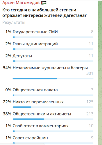Результаты опроса от 14.07.26 на странице Арсена Магомедова, https://t.me/thelawyersays/6034